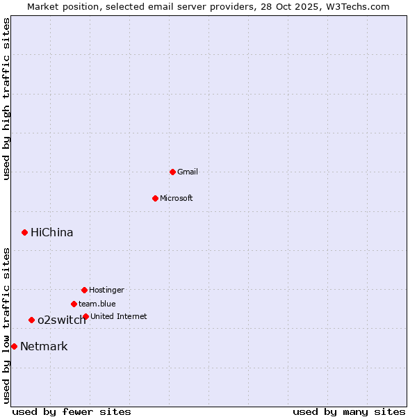Market position of o2switch vs. HiChina vs. Netmark