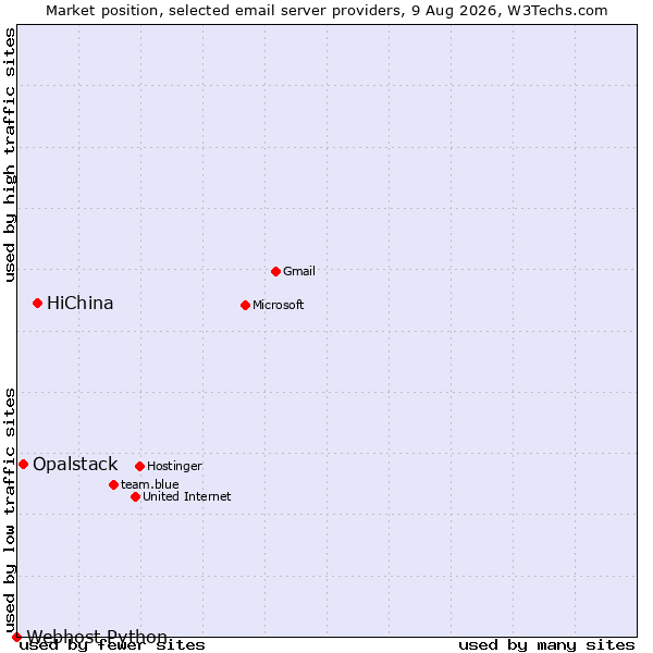 Market position of HiChina vs. Opalstack vs. Webhost Python
