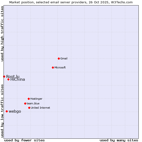 Market position of HiChina vs. webgo vs. Root.lu