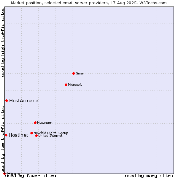 Market position of HostArmada vs. Hostinet vs. Hipex