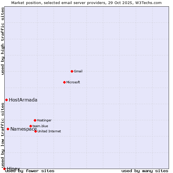 Market position of Namespace vs. HostArmada vs. Hipex