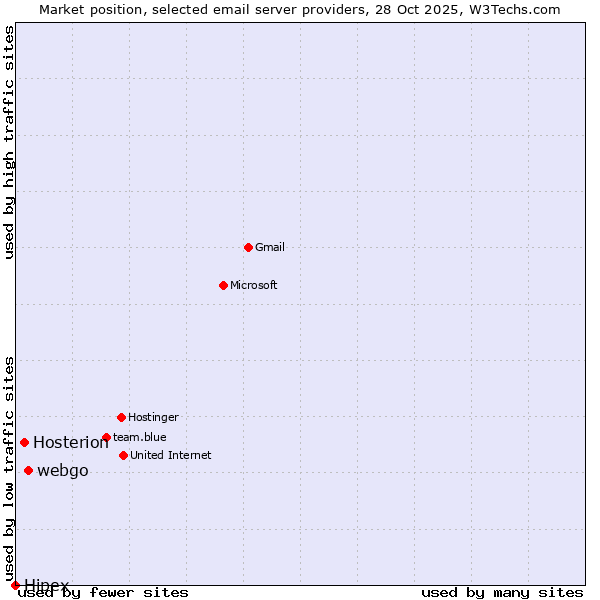 Market position of webgo vs. Hosterion vs. Hipex