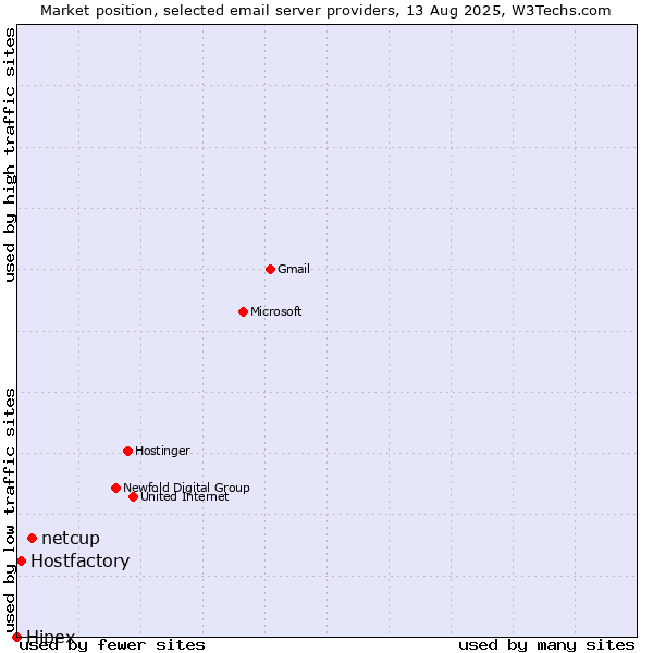 Market position of netcup vs. Hostfactory vs. Hipex