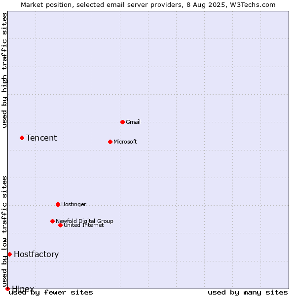 Market position of Tencent vs. Hostfactory vs. Hipex