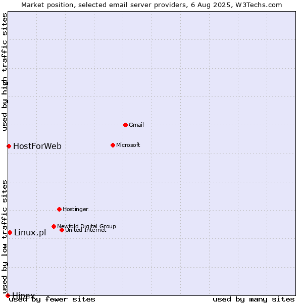 Market position of Linux.pl vs. HostForWeb vs. Hipex