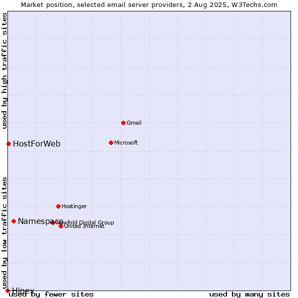 Market position of Namespace vs. HostForWeb vs. Hipex
