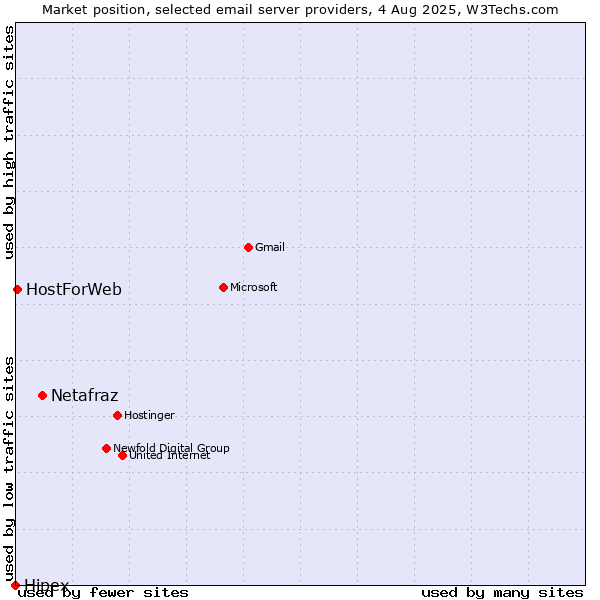 Market position of Netafraz vs. HostForWeb vs. Hipex
