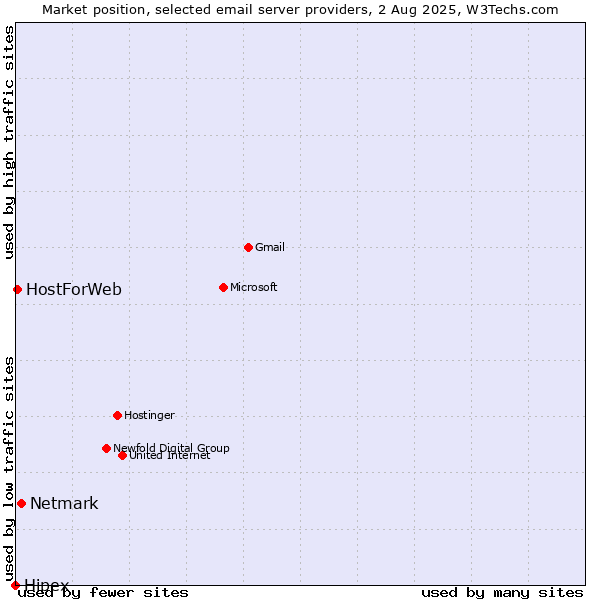 Market position of Netmark vs. HostForWeb vs. Hipex