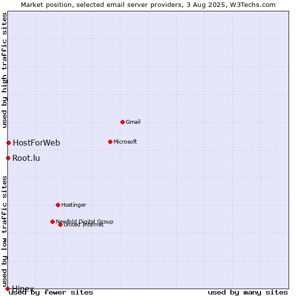 Market position of HostForWeb vs. Root.lu vs. Hipex