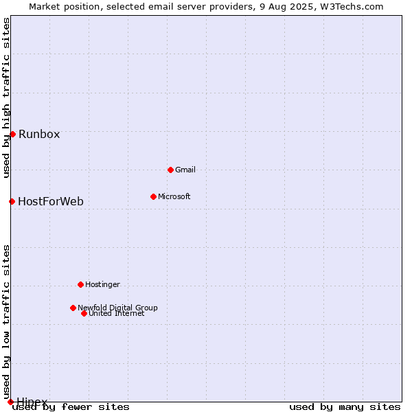 Market position of Runbox vs. HostForWeb vs. Hipex