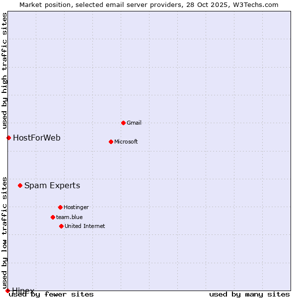 Market position of Spam Experts vs. HostForWeb vs. Hipex