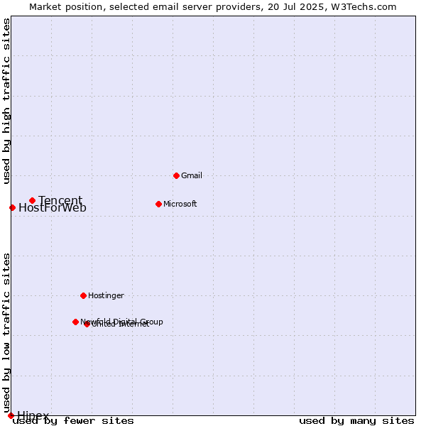 Market position of Tencent vs. HostForWeb vs. Hipex