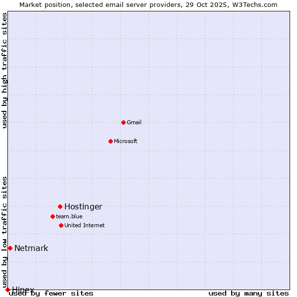 Market position of Hostinger vs. Netmark vs. Hipex
