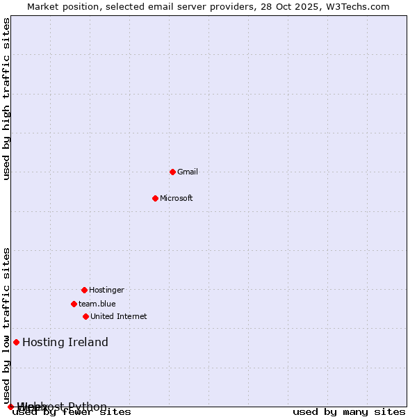 Market position of Hosting Ireland vs. Hipex vs. Webhost Python