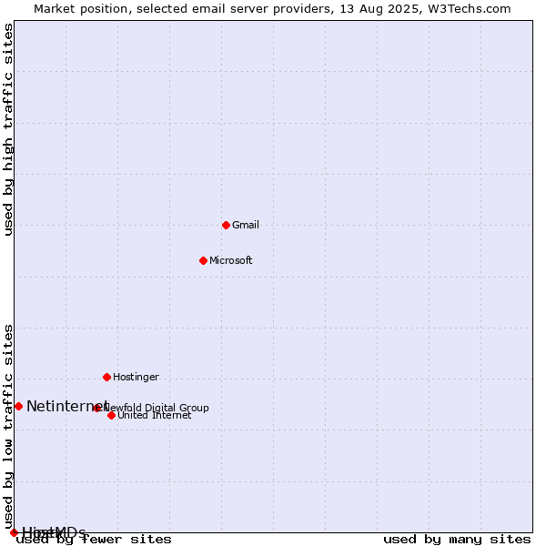 Market position of Netinternet vs. Hipex vs. HostMDs