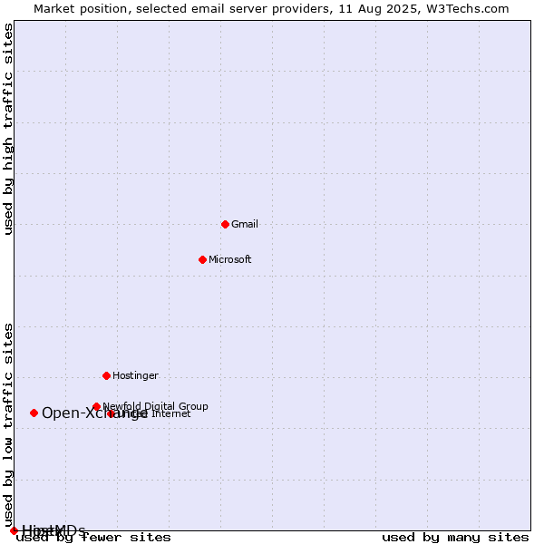 Market position of Open-Xchange vs. Hipex vs. HostMDs