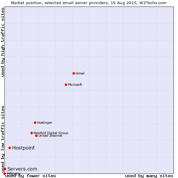 Market position of Hostpoint vs. Servers.com vs. Hipex