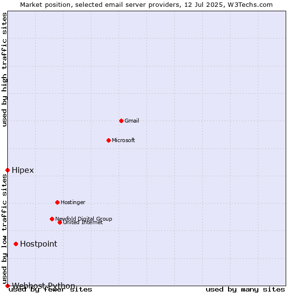 Market position of Hostpoint vs. Hipex vs. Webhost Python