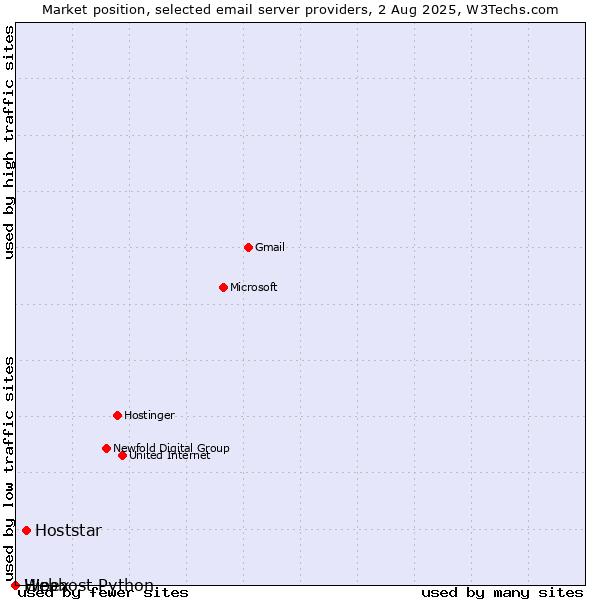 Market position of Hoststar vs. Hipex vs. Webhost Python