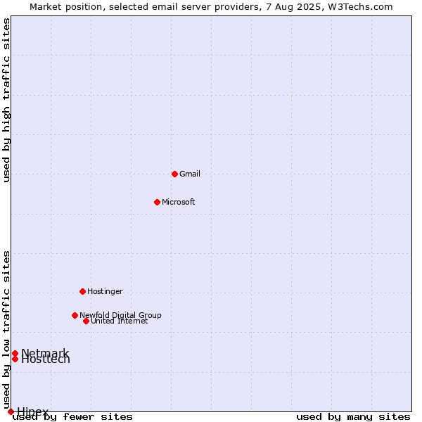 Market position of Hosttech vs. Netmark vs. Hipex