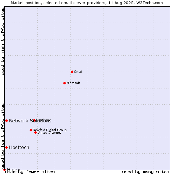 Market position of Network Solutions vs. Hosttech vs. Hipex