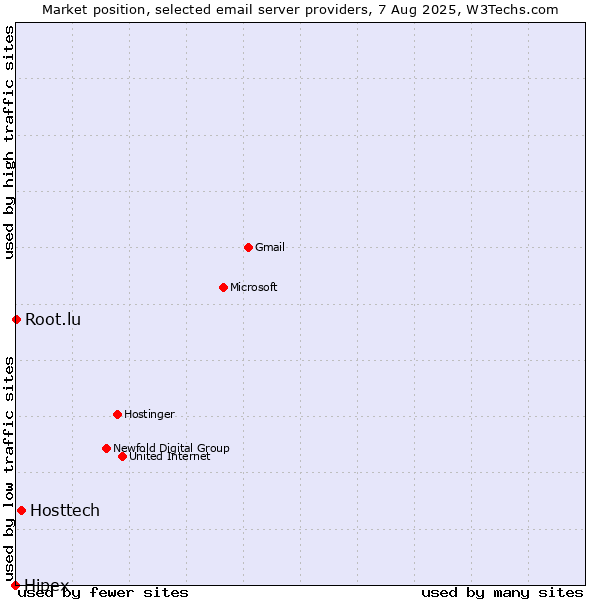 Market position of Hosttech vs. Root.lu vs. Hipex