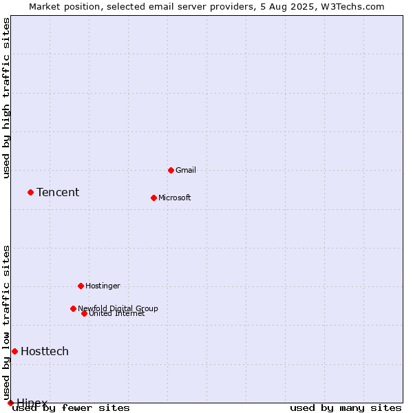 Market position of Tencent vs. Hosttech vs. Hipex