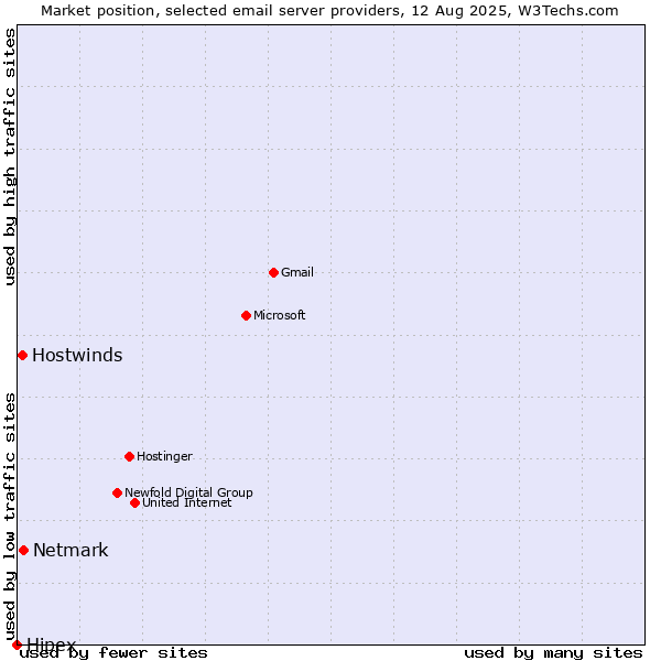 Market position of Netmark vs. Hostwinds vs. Hipex