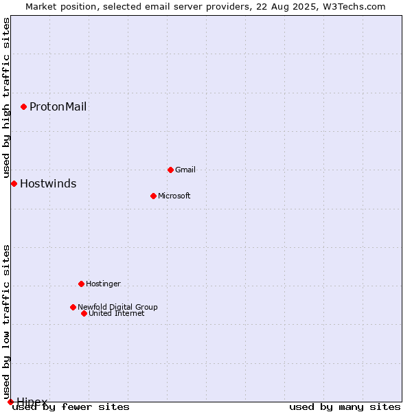 Market position of ProtonMail vs. Hostwinds vs. Hipex