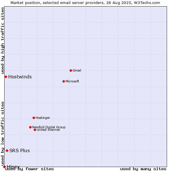 Market position of SRS Plus vs. Hostwinds vs. Hipex