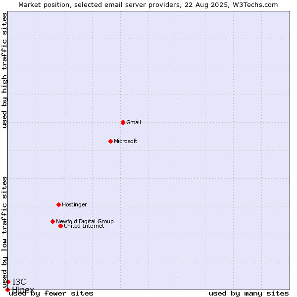 Market position of I3C vs. Hipex
