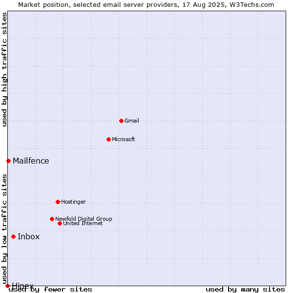 Market position of Inbox vs. Mailfence vs. Hipex