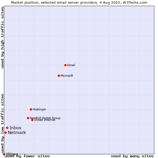 Market position of Inbox vs. Netmark vs. Hipex