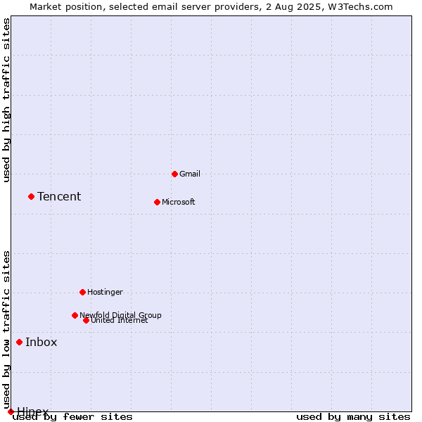 Market position of Tencent vs. Inbox vs. Hipex
