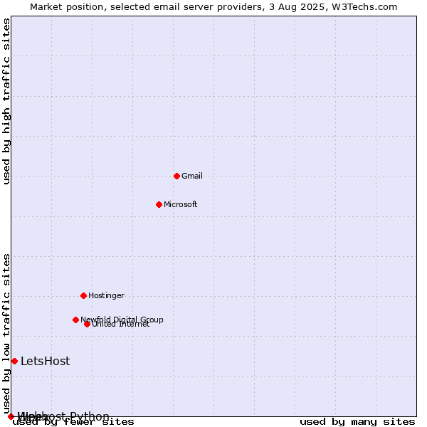 Market position of LetsHost vs. Hipex vs. Webhost Python