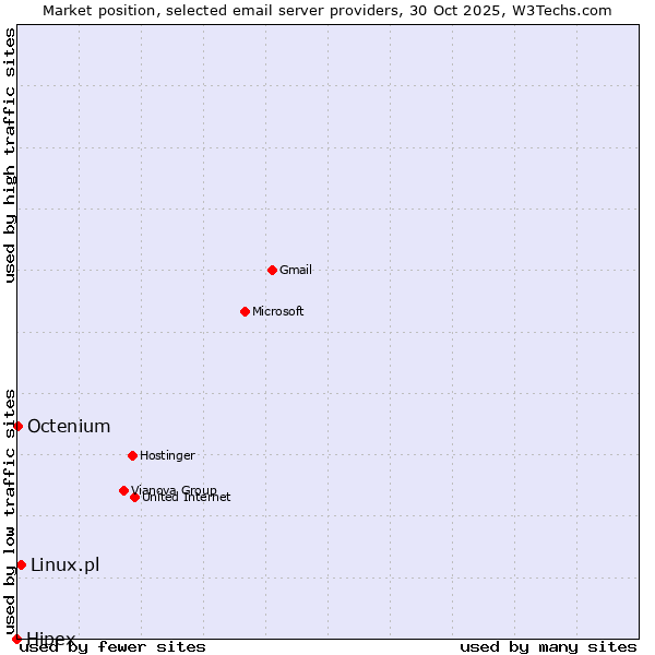 Market position of Linux.pl vs. Octenium vs. Hipex
