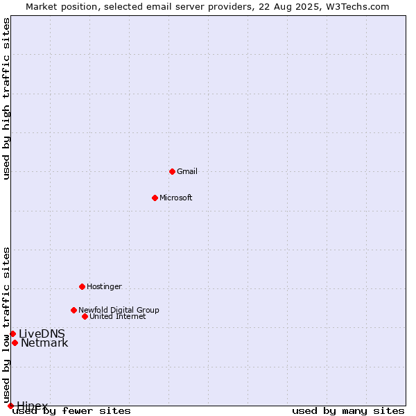 Market position of Netmark vs. LiveDNS vs. Hipex