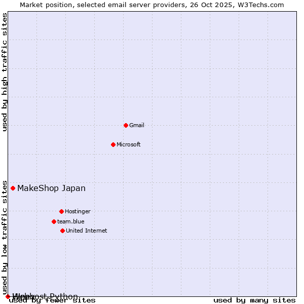 Market position of MakeShop Japan vs. Hipex vs. Webhost Python