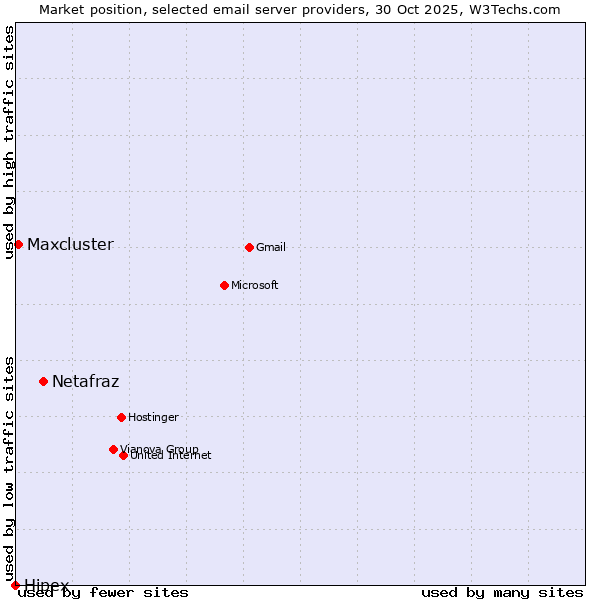 Market position of Netafraz vs. Maxcluster vs. Hipex