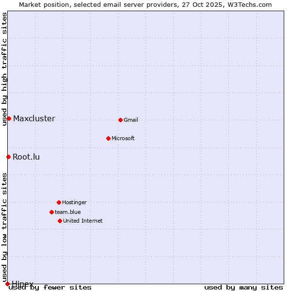 Market position of Maxcluster vs. Root.lu vs. Hipex