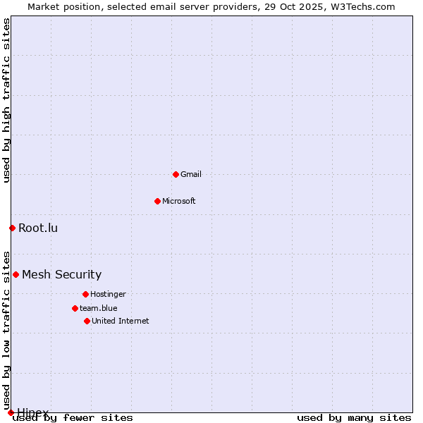 Market position of Mesh Security vs. Root.lu vs. Hipex