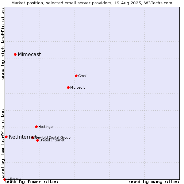 Market position of Mimecast vs. Netinternet vs. Hipex