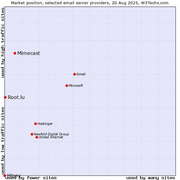 Market position of Mimecast vs. Root.lu vs. Hipex