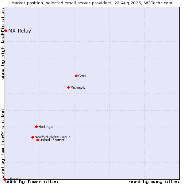 Market position of MX-Relay vs. Hipex