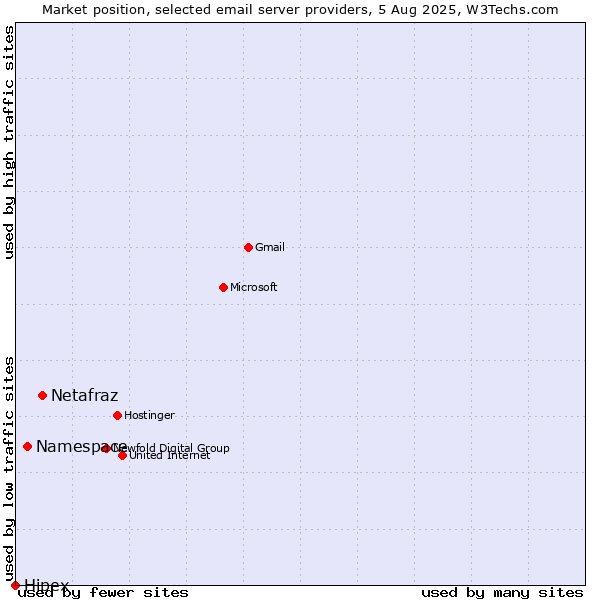 Market position of Netafraz vs. Namespace vs. Hipex