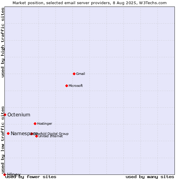 Market position of Namespace vs. Octenium vs. Hipex