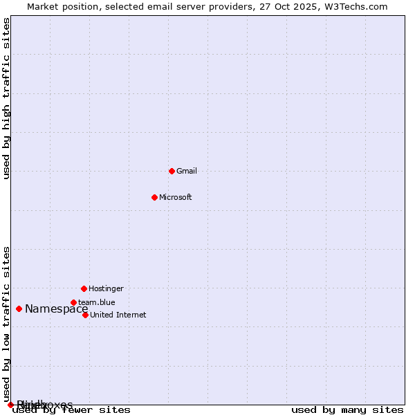 Market position of Namespace vs. Hipex vs. Raidboxes