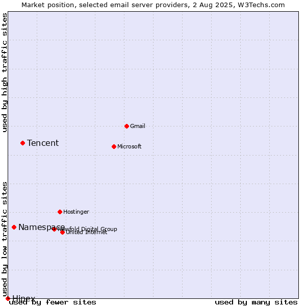 Market position of Tencent vs. Namespace vs. Hipex