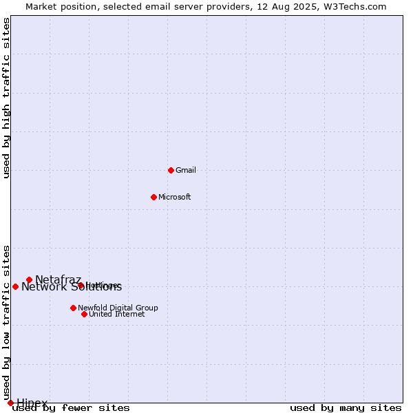 Market position of Netafraz vs. Network Solutions vs. Hipex