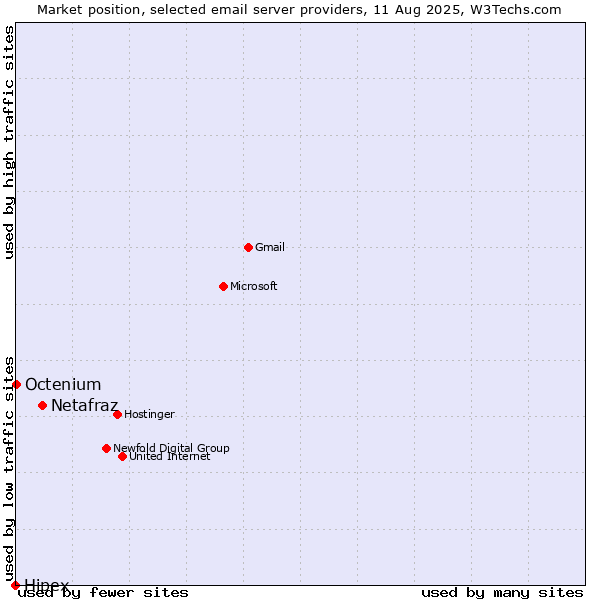 Market position of Netafraz vs. Octenium vs. Hipex